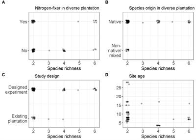 Young mixed planted forests store more carbon than monocultures—a meta-analysis